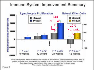 immune system improvement summary